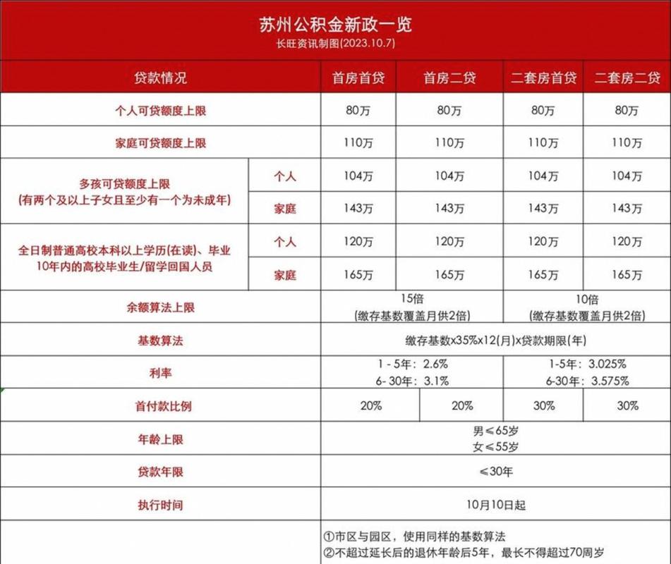 公积金比例