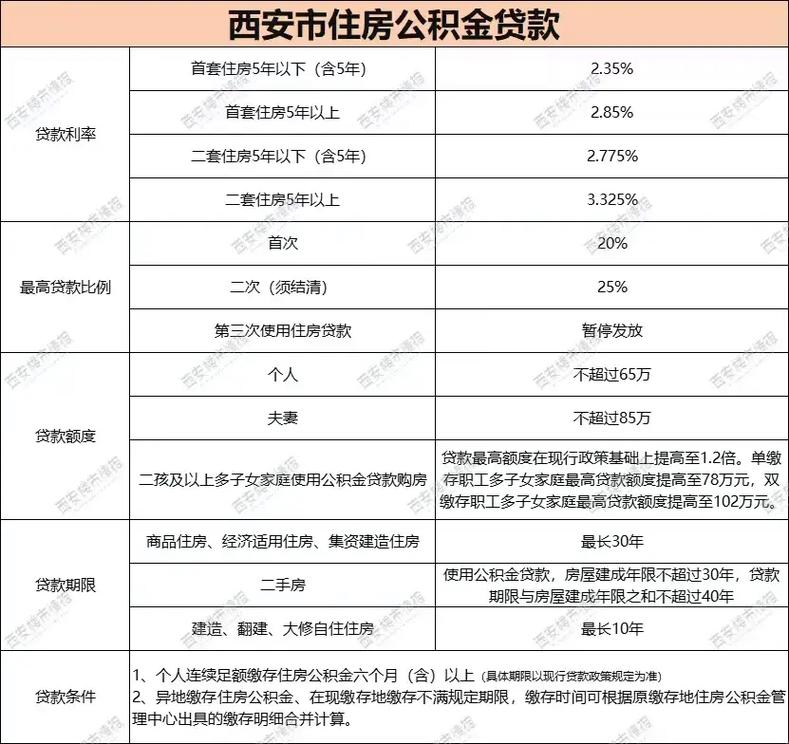 公积金用途