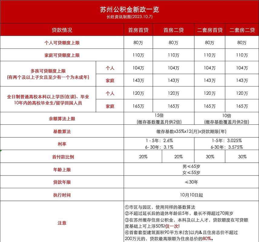 公积金贷款额度