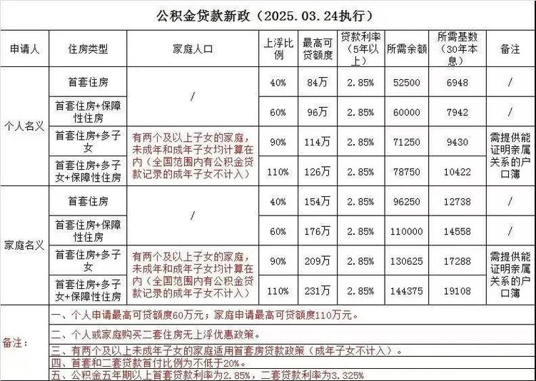 公积金贷款审批